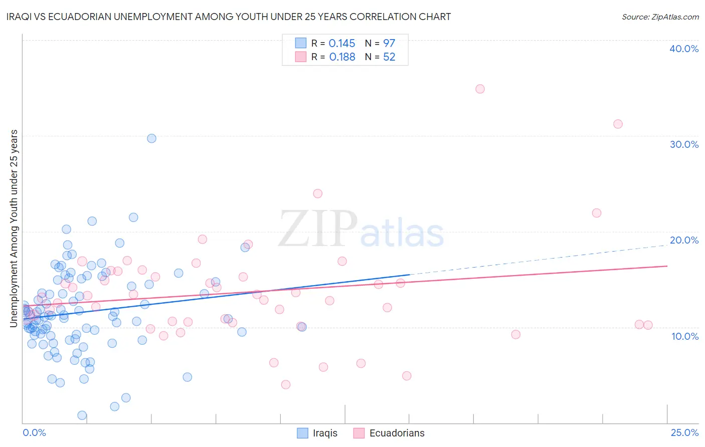 Iraqi vs Ecuadorian Unemployment Among Youth under 25 years