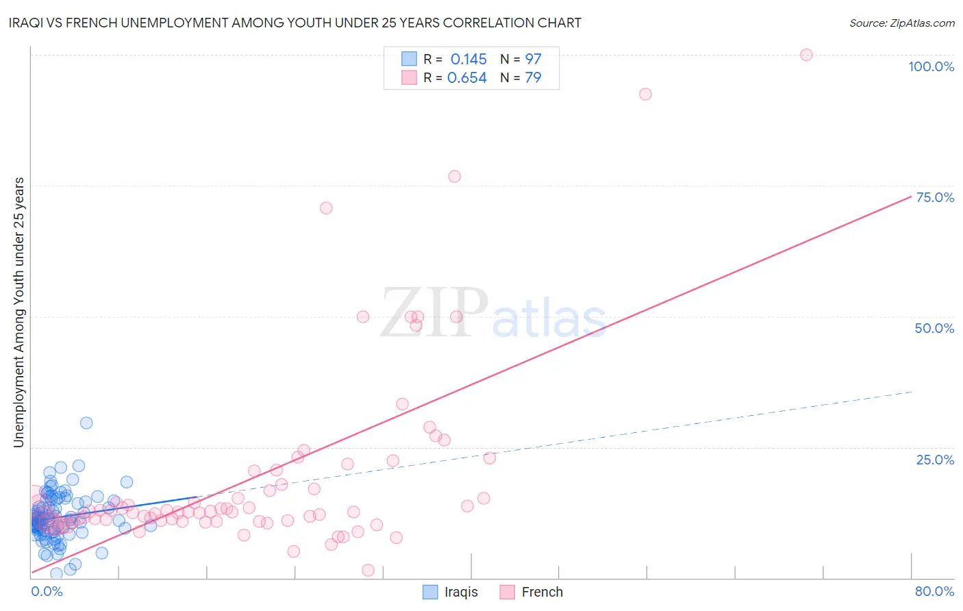 Iraqi vs French Unemployment Among Youth under 25 years