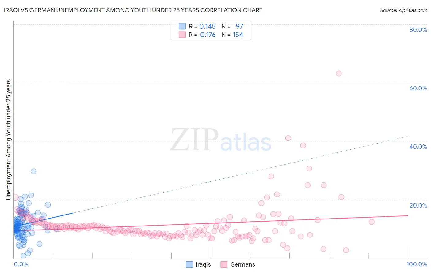 Iraqi vs German Unemployment Among Youth under 25 years