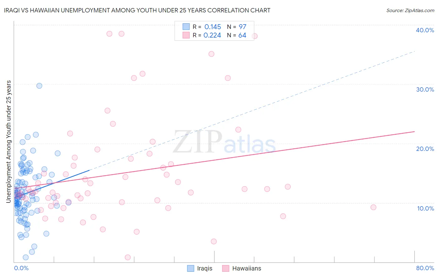 Iraqi vs Hawaiian Unemployment Among Youth under 25 years