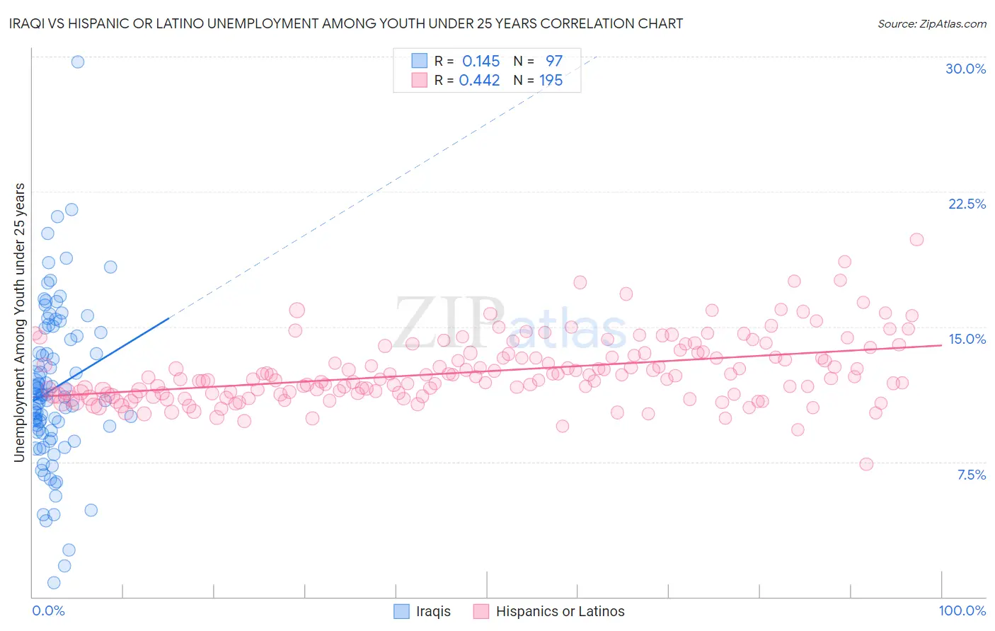 Iraqi vs Hispanic or Latino Unemployment Among Youth under 25 years