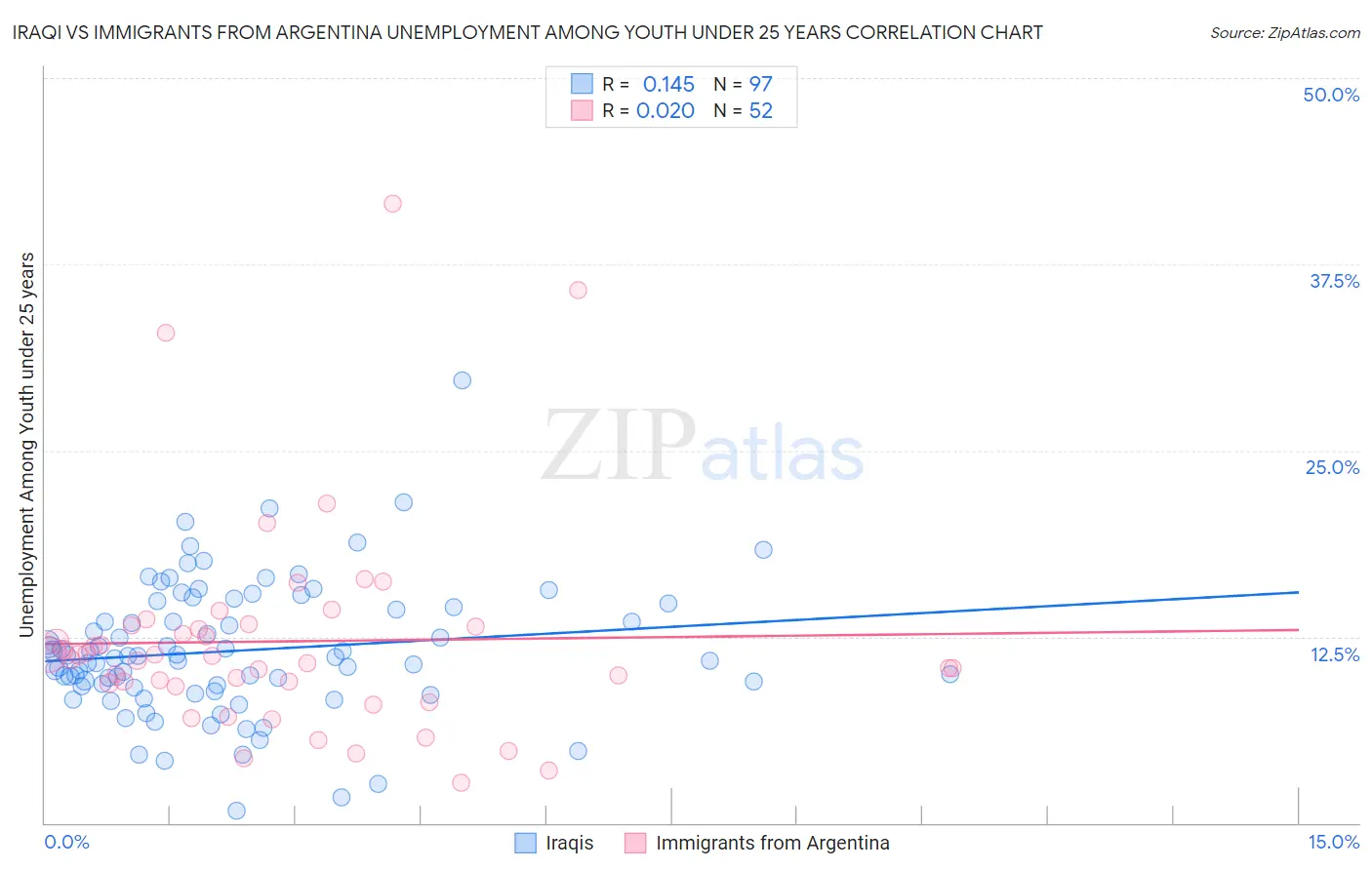 Iraqi vs Immigrants from Argentina Unemployment Among Youth under 25 years