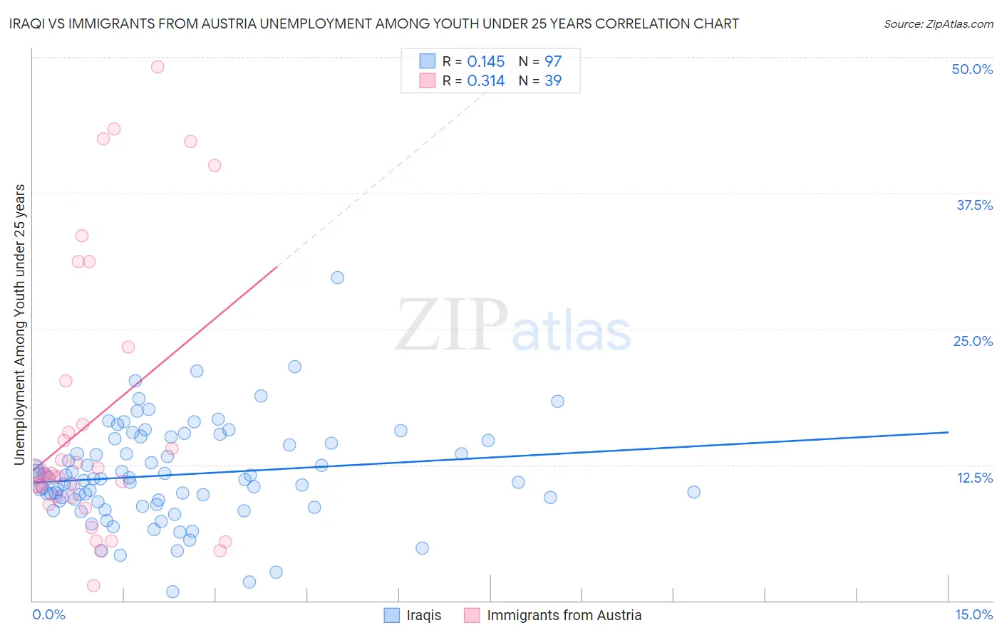 Iraqi vs Immigrants from Austria Unemployment Among Youth under 25 years