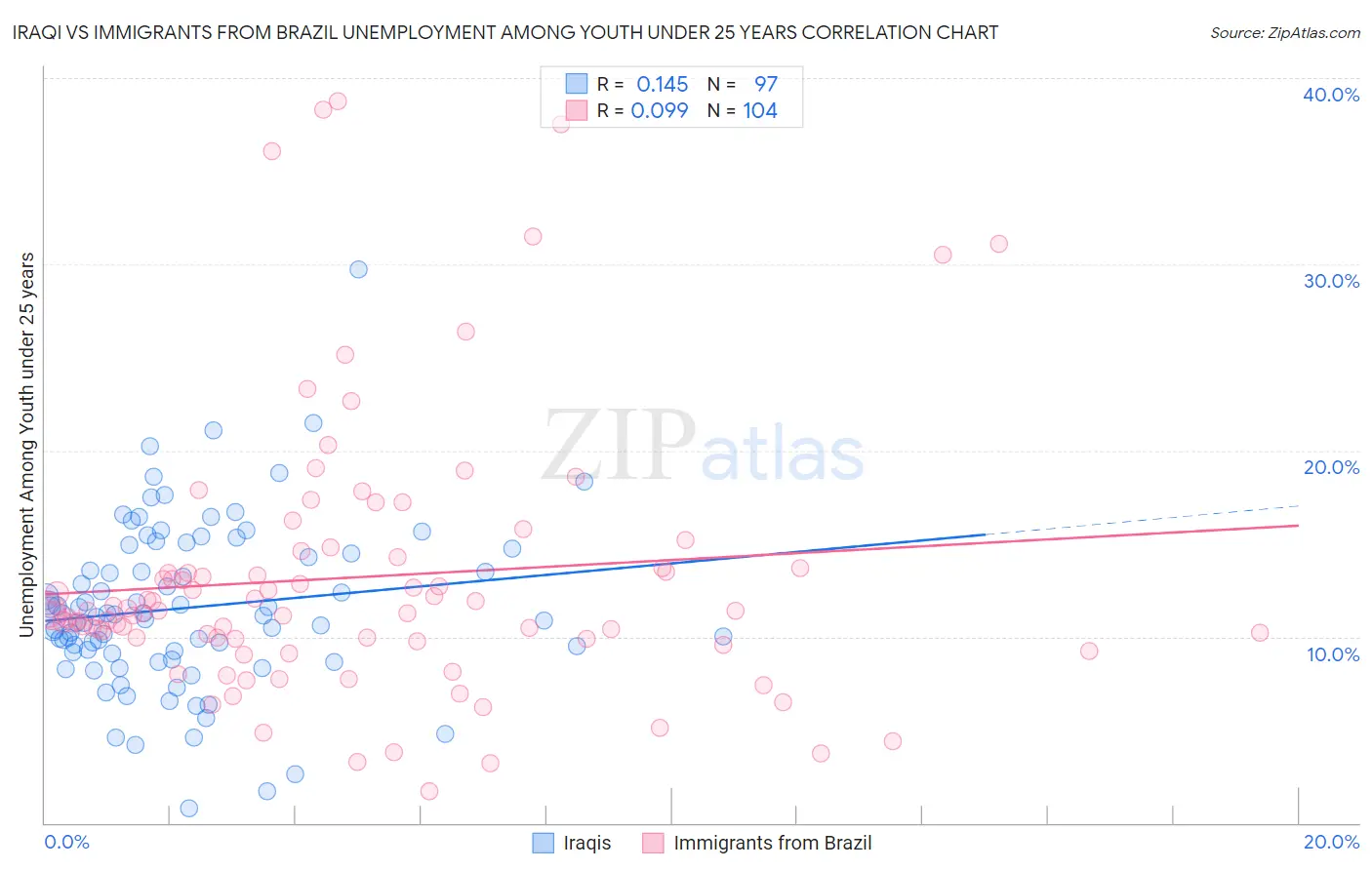 Iraqi vs Immigrants from Brazil Unemployment Among Youth under 25 years
