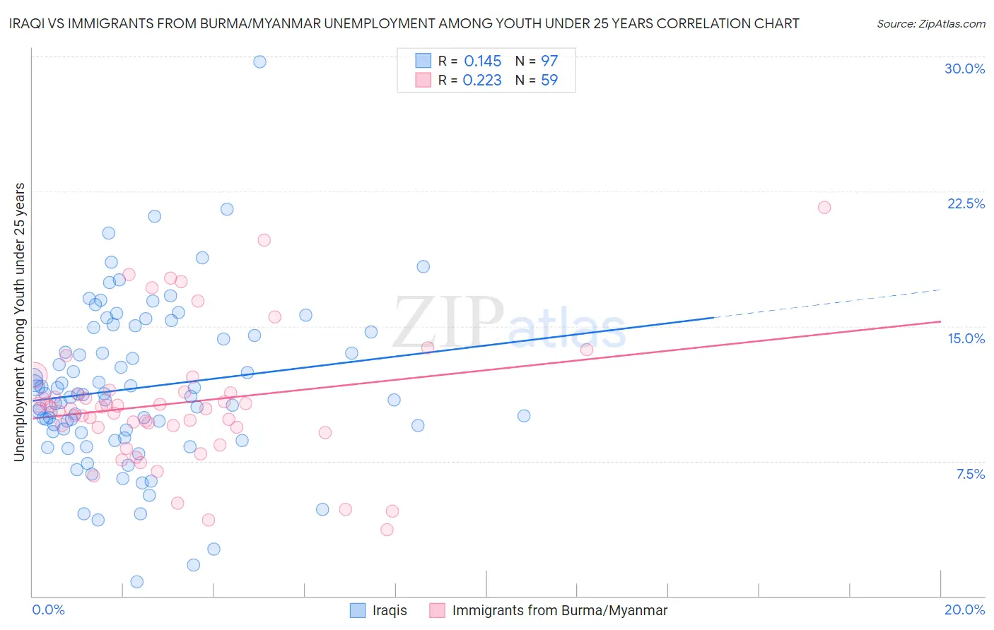 Iraqi vs Immigrants from Burma/Myanmar Unemployment Among Youth under 25 years