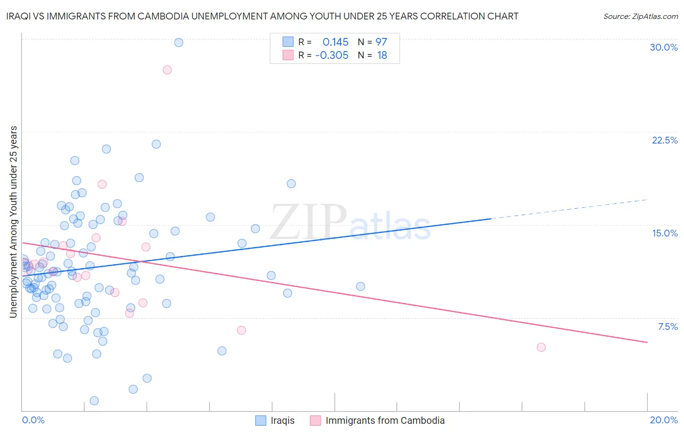 Iraqi vs Immigrants from Cambodia Unemployment Among Youth under 25 years