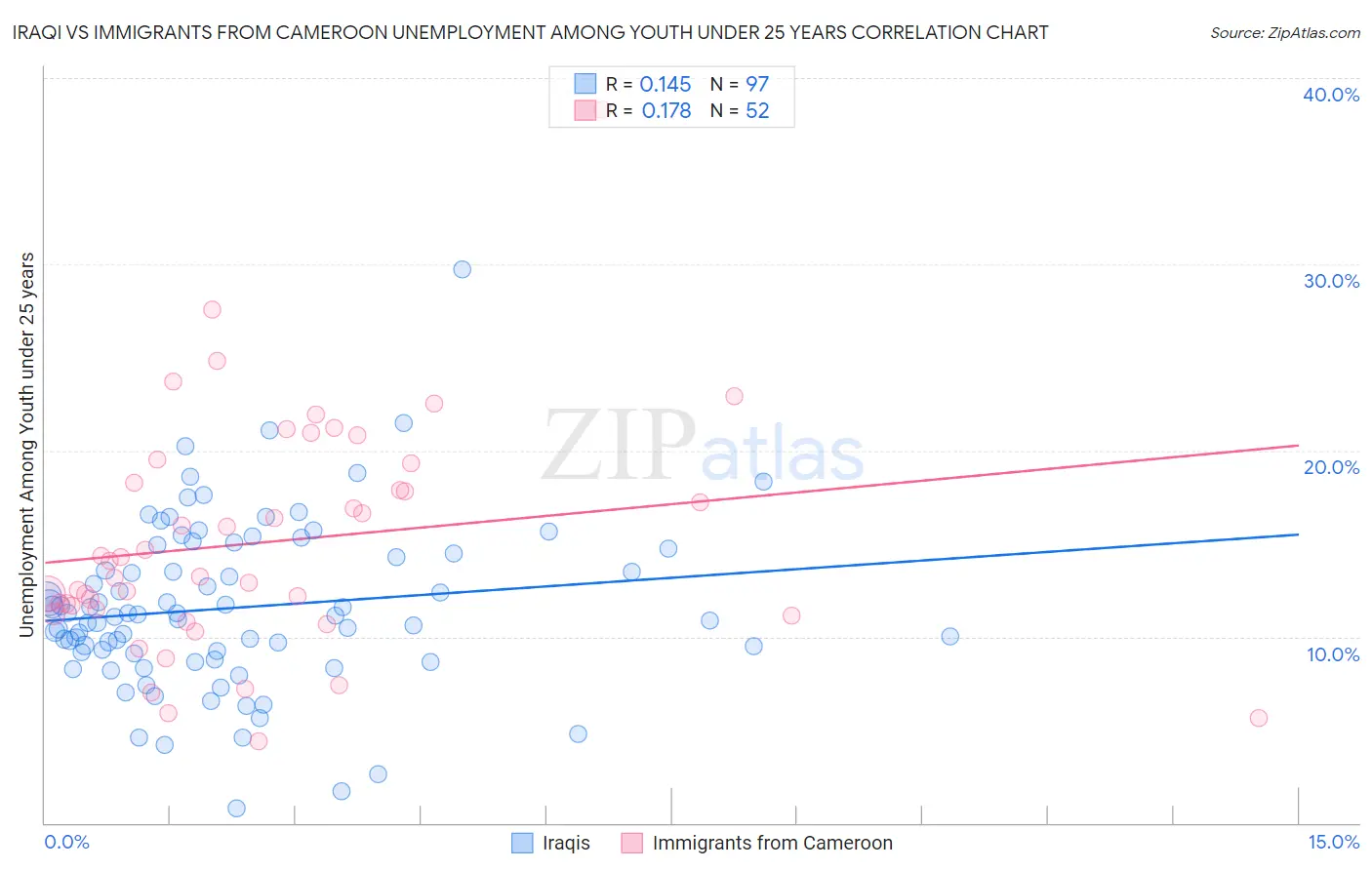 Iraqi vs Immigrants from Cameroon Unemployment Among Youth under 25 years