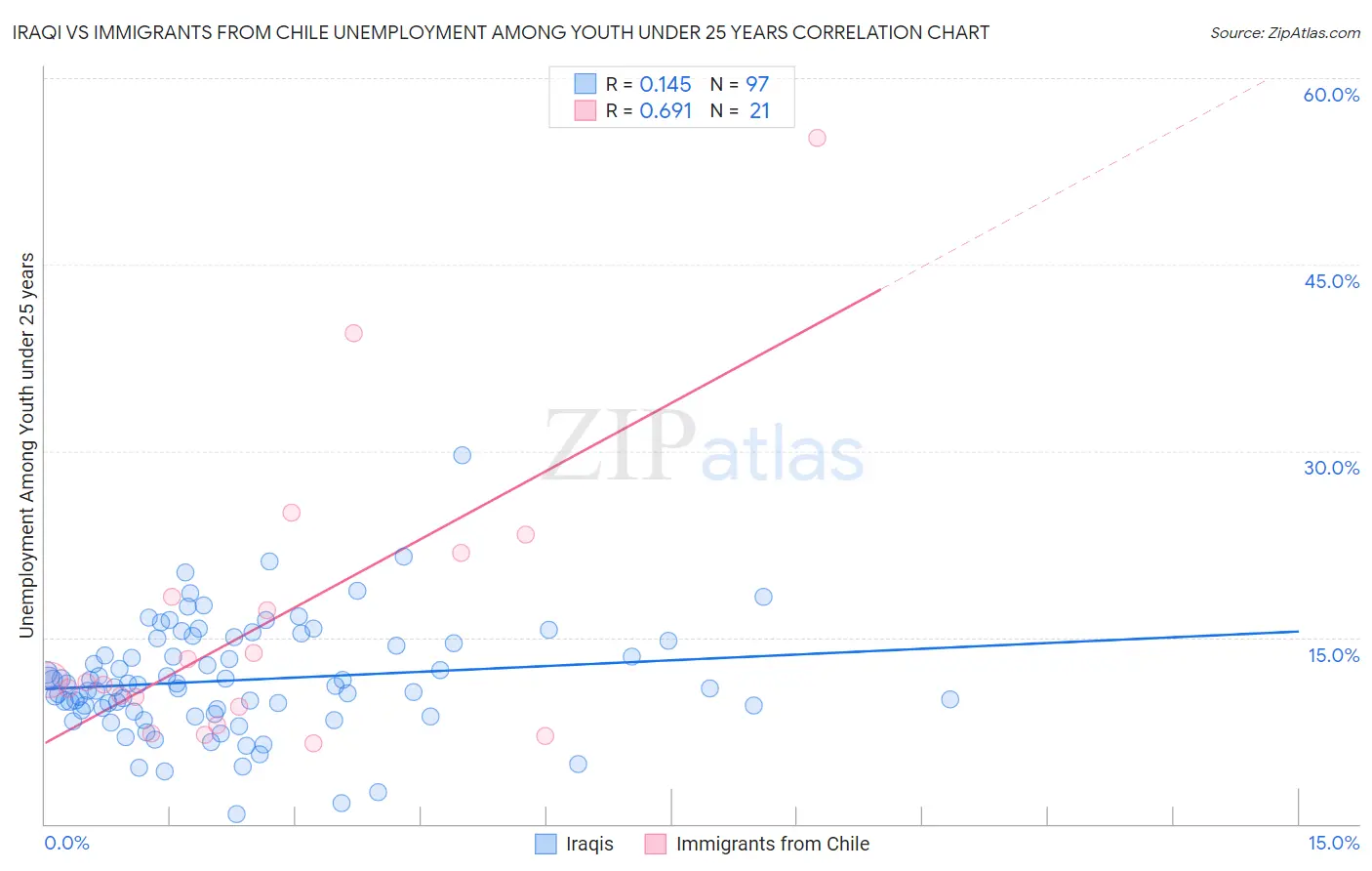 Iraqi vs Immigrants from Chile Unemployment Among Youth under 25 years
