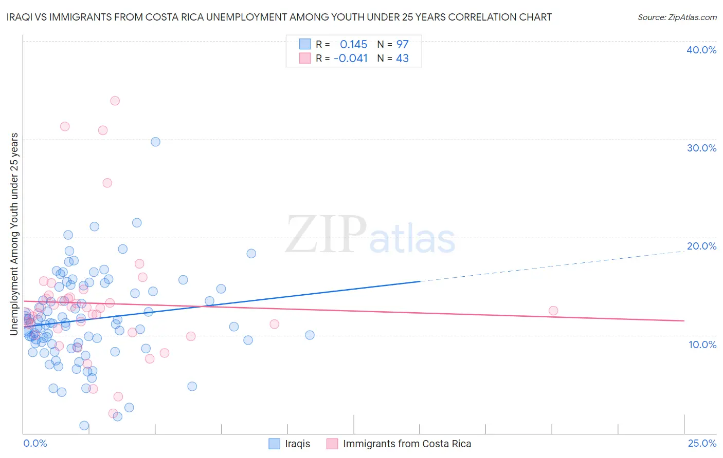 Iraqi vs Immigrants from Costa Rica Unemployment Among Youth under 25 years