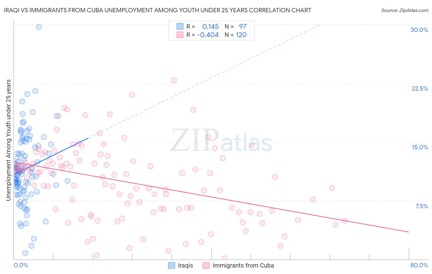 Iraqi vs Immigrants from Cuba Unemployment Among Youth under 25 years