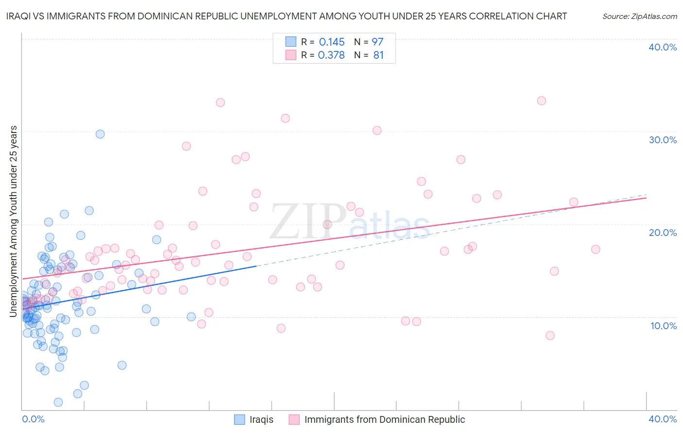 Iraqi vs Immigrants from Dominican Republic Unemployment Among Youth under 25 years