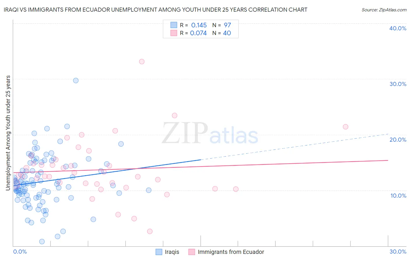 Iraqi vs Immigrants from Ecuador Unemployment Among Youth under 25 years