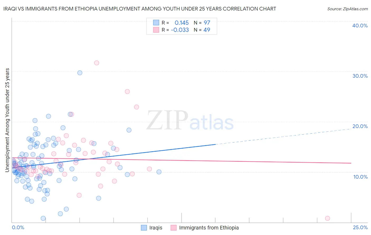 Iraqi vs Immigrants from Ethiopia Unemployment Among Youth under 25 years