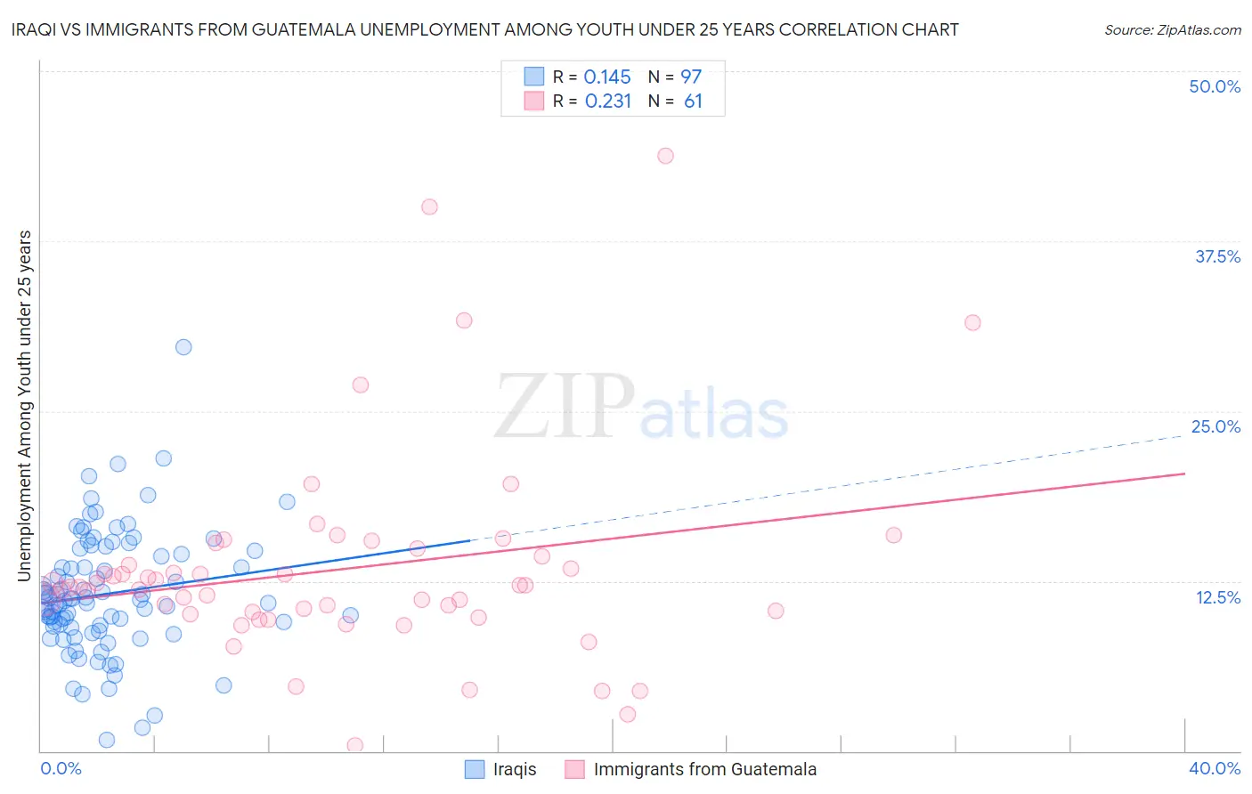 Iraqi vs Immigrants from Guatemala Unemployment Among Youth under 25 years