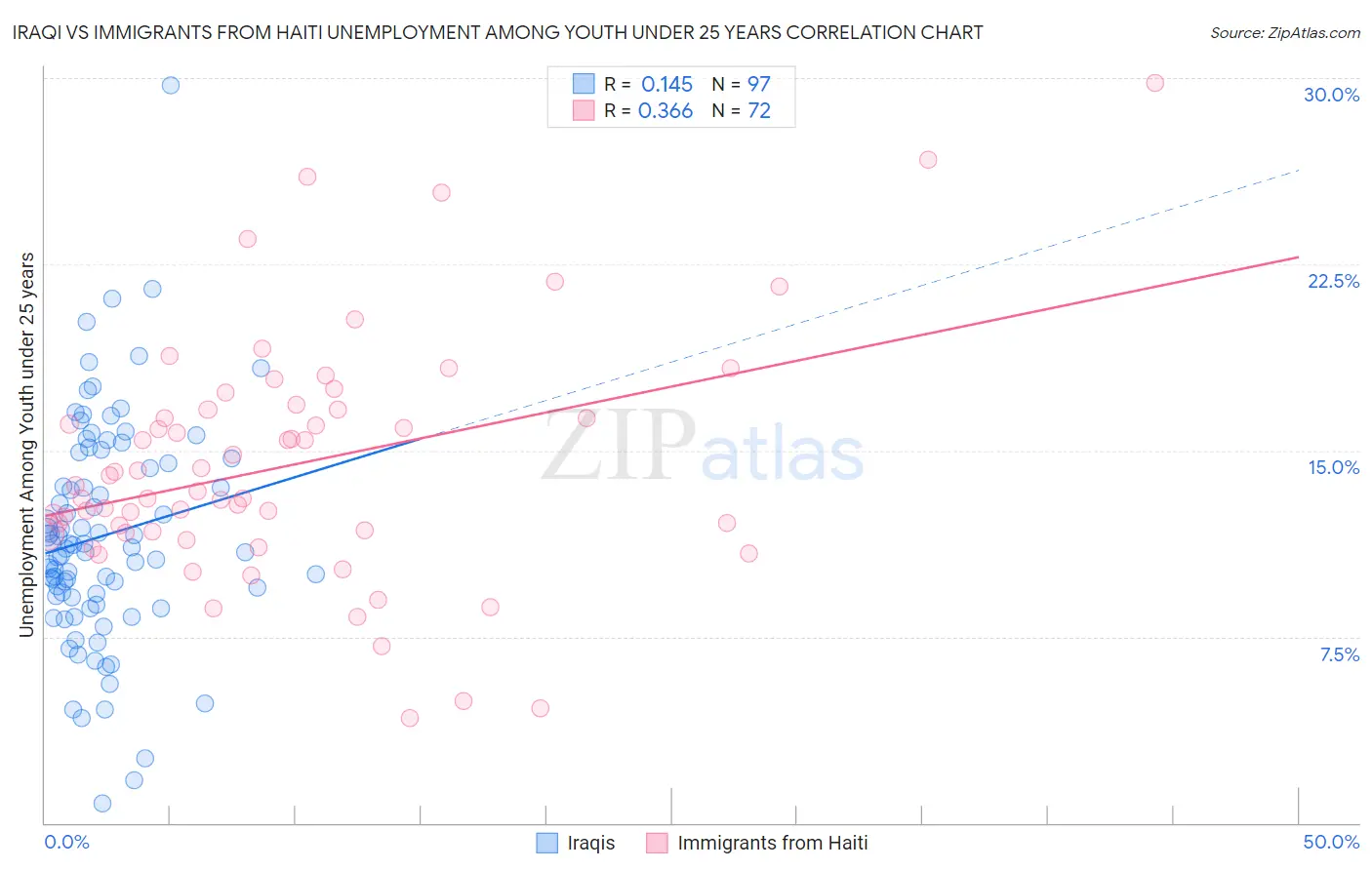 Iraqi vs Immigrants from Haiti Unemployment Among Youth under 25 years