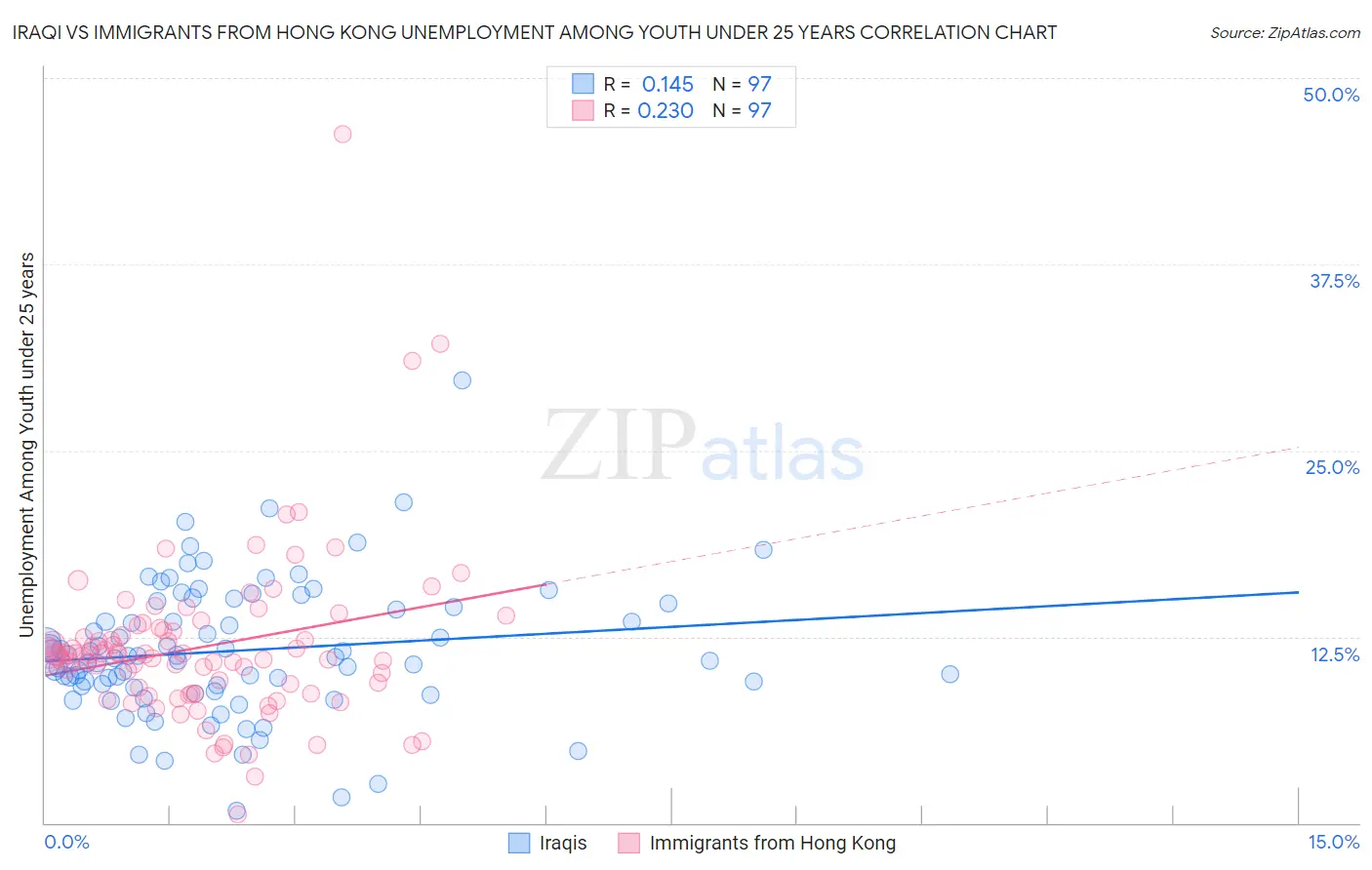 Iraqi vs Immigrants from Hong Kong Unemployment Among Youth under 25 years