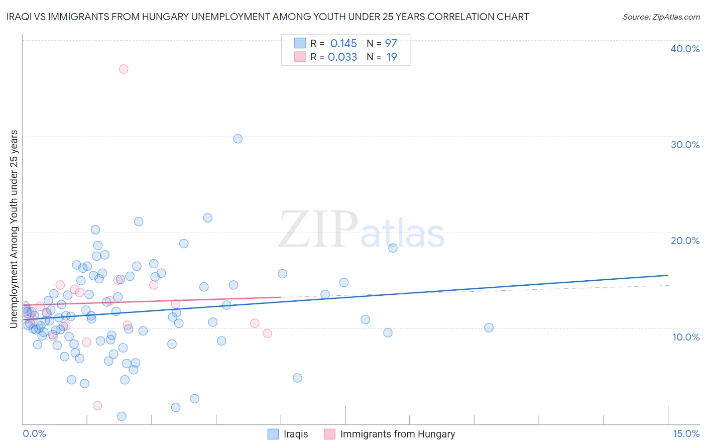 Iraqi vs Immigrants from Hungary Unemployment Among Youth under 25 years
