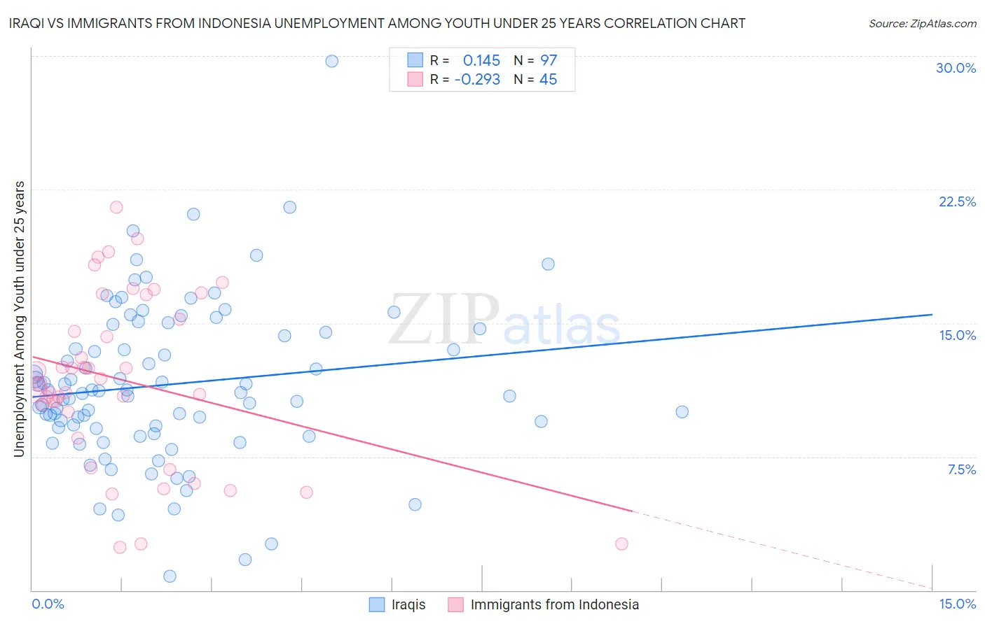 Iraqi vs Immigrants from Indonesia Unemployment Among Youth under 25 years
