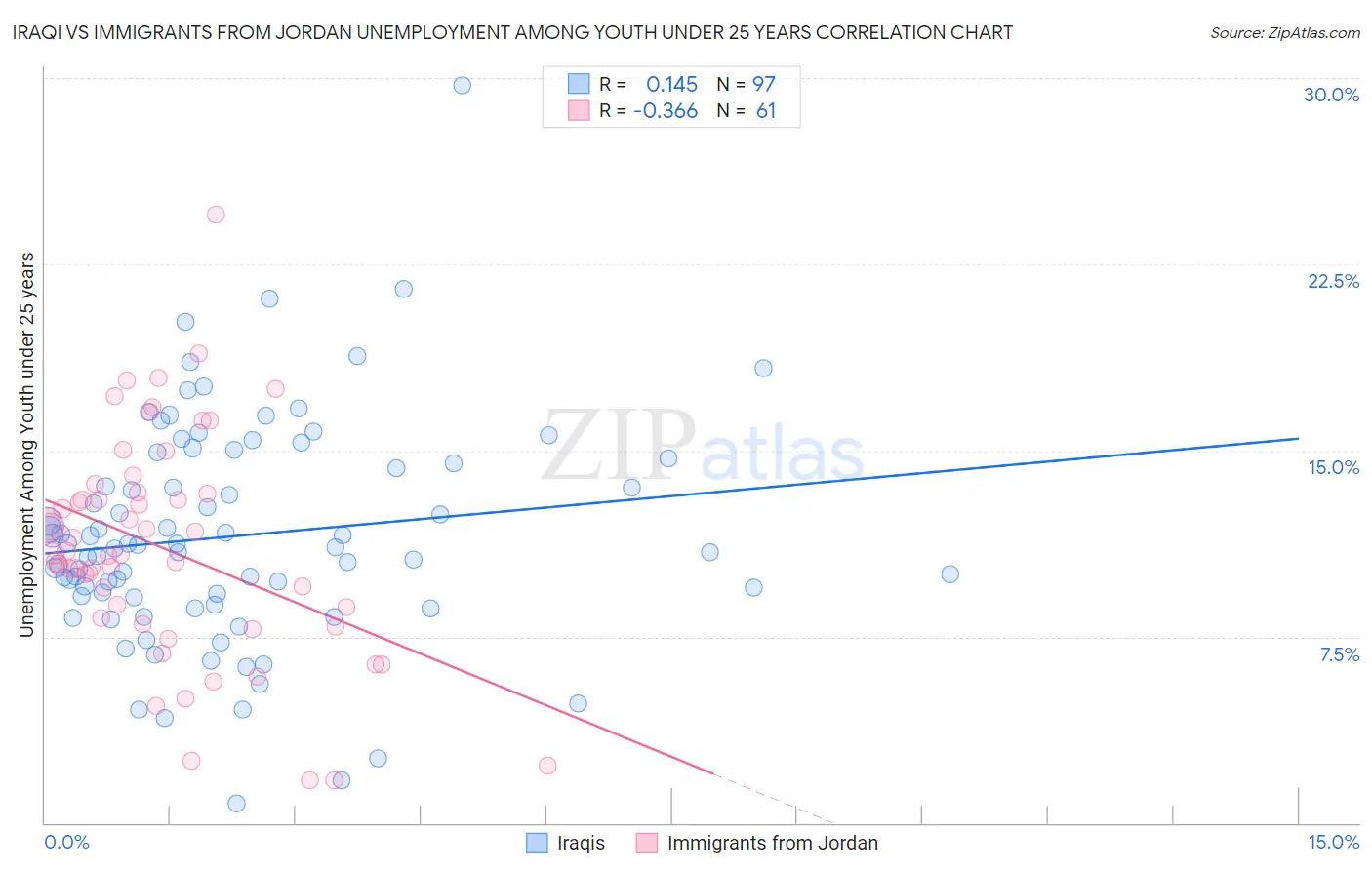Iraqi vs Immigrants from Jordan Unemployment Among Youth under 25 years