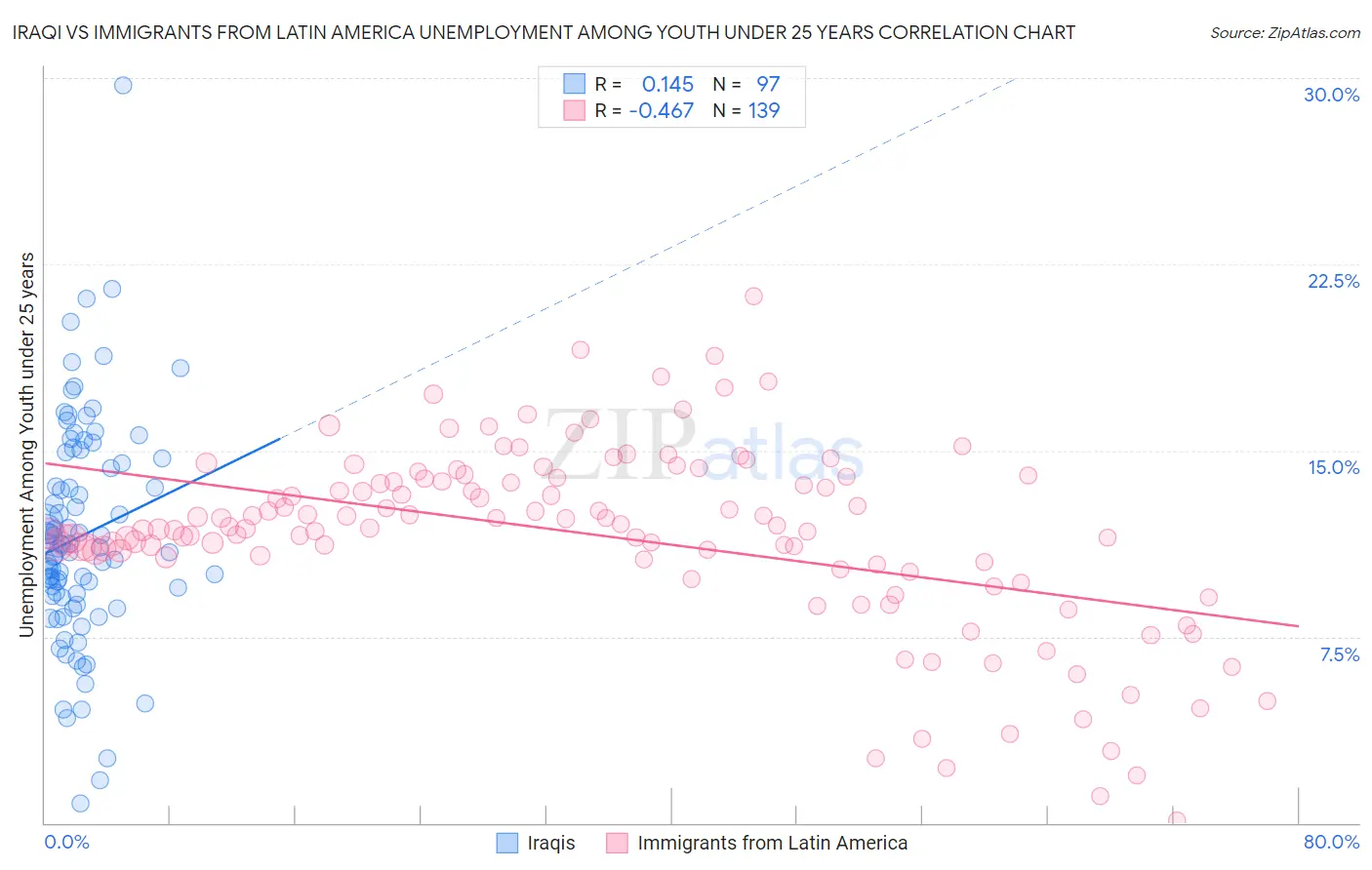Iraqi vs Immigrants from Latin America Unemployment Among Youth under 25 years