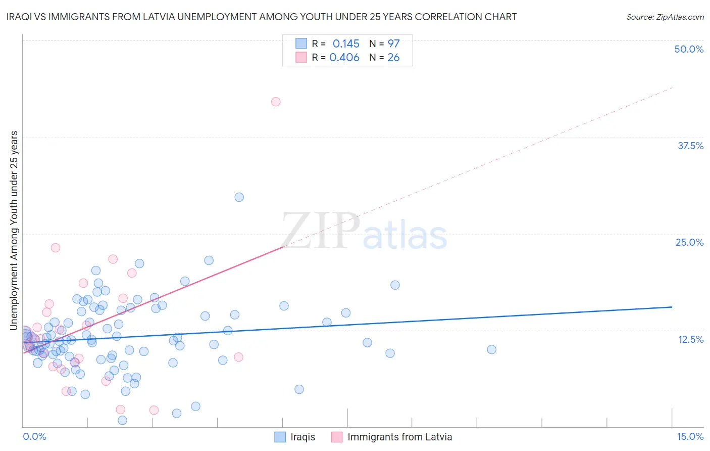 Iraqi vs Immigrants from Latvia Unemployment Among Youth under 25 years