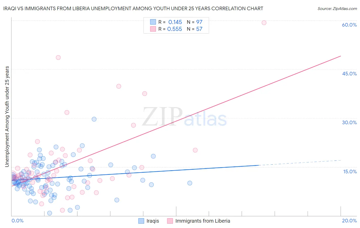 Iraqi vs Immigrants from Liberia Unemployment Among Youth under 25 years