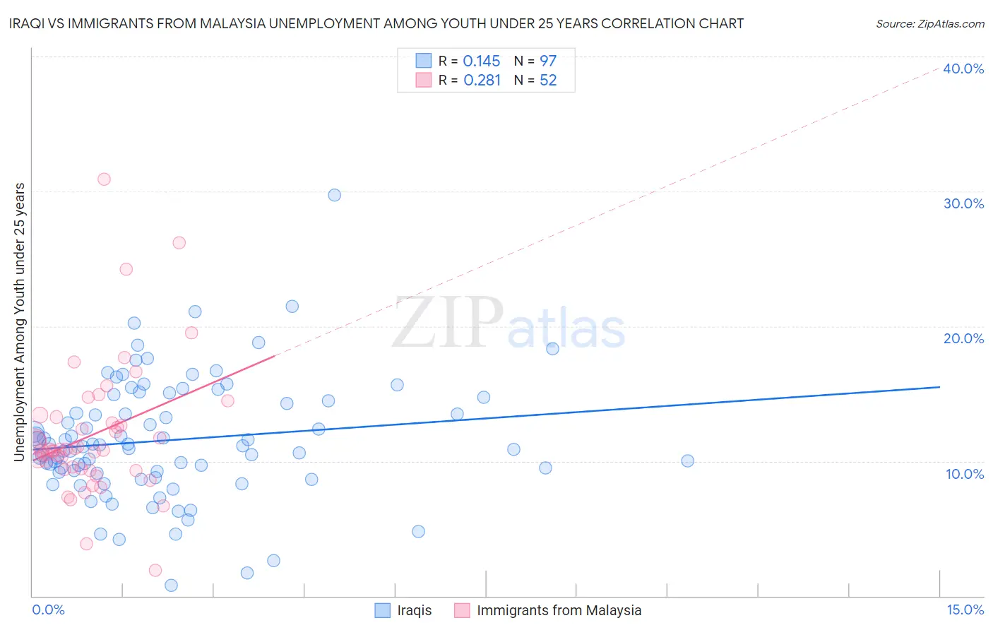 Iraqi vs Immigrants from Malaysia Unemployment Among Youth under 25 years