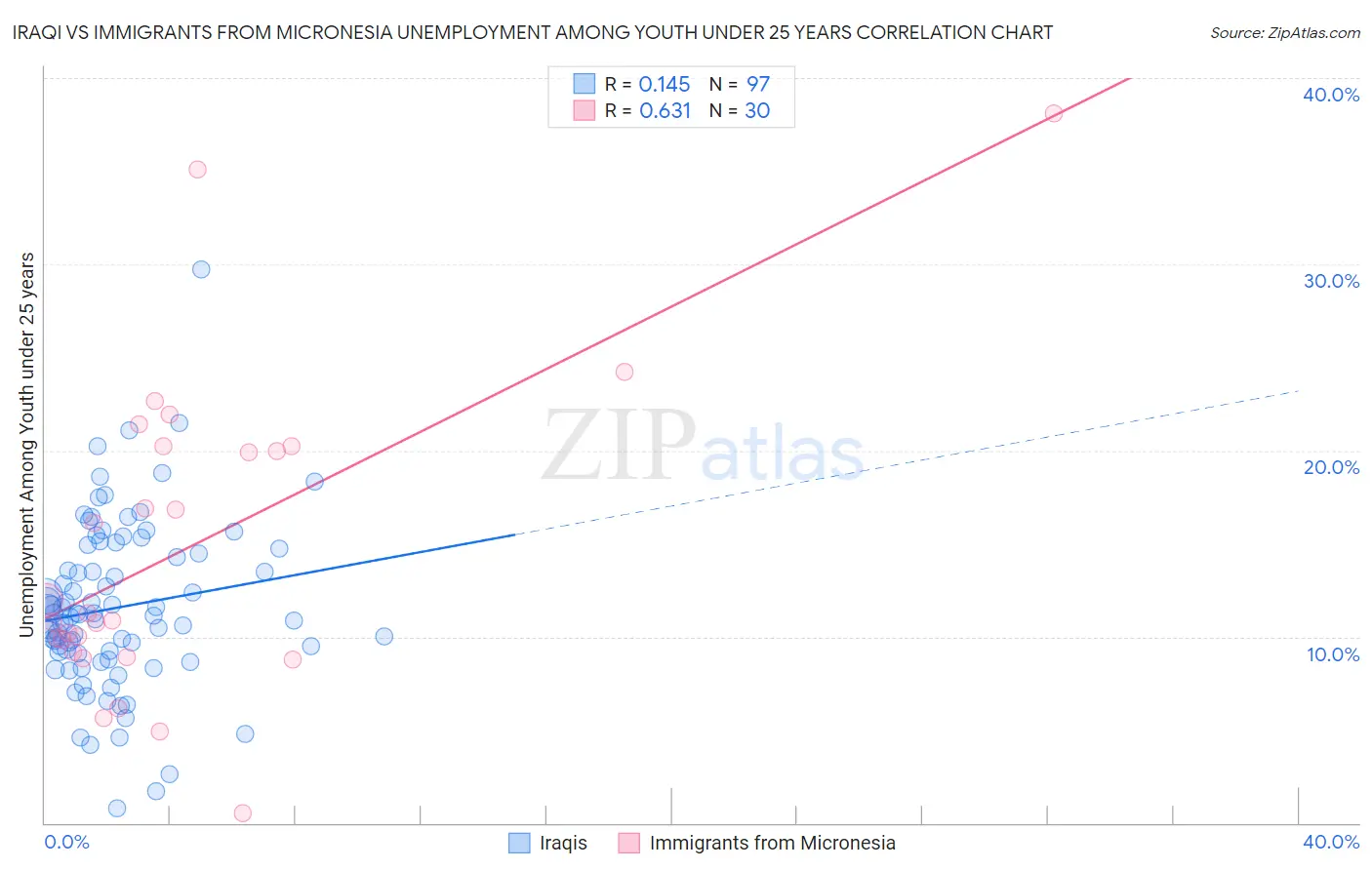 Iraqi vs Immigrants from Micronesia Unemployment Among Youth under 25 years