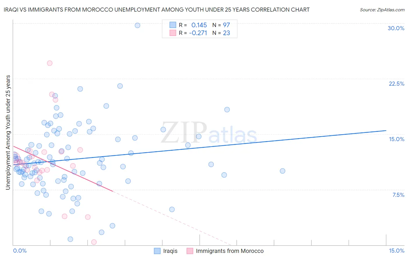 Iraqi vs Immigrants from Morocco Unemployment Among Youth under 25 years