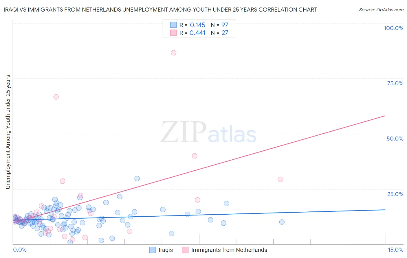 Iraqi vs Immigrants from Netherlands Unemployment Among Youth under 25 years