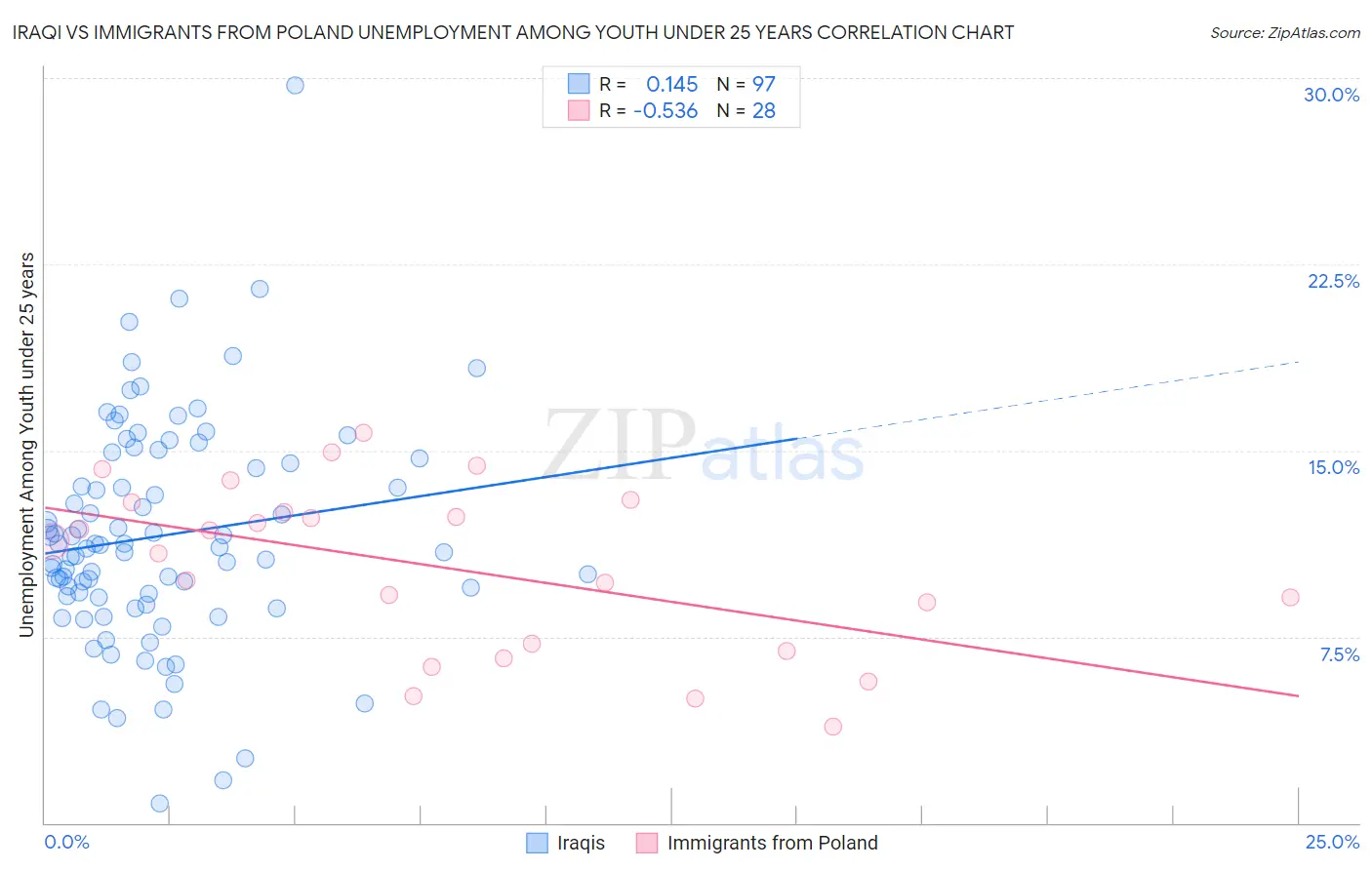 Iraqi vs Immigrants from Poland Unemployment Among Youth under 25 years