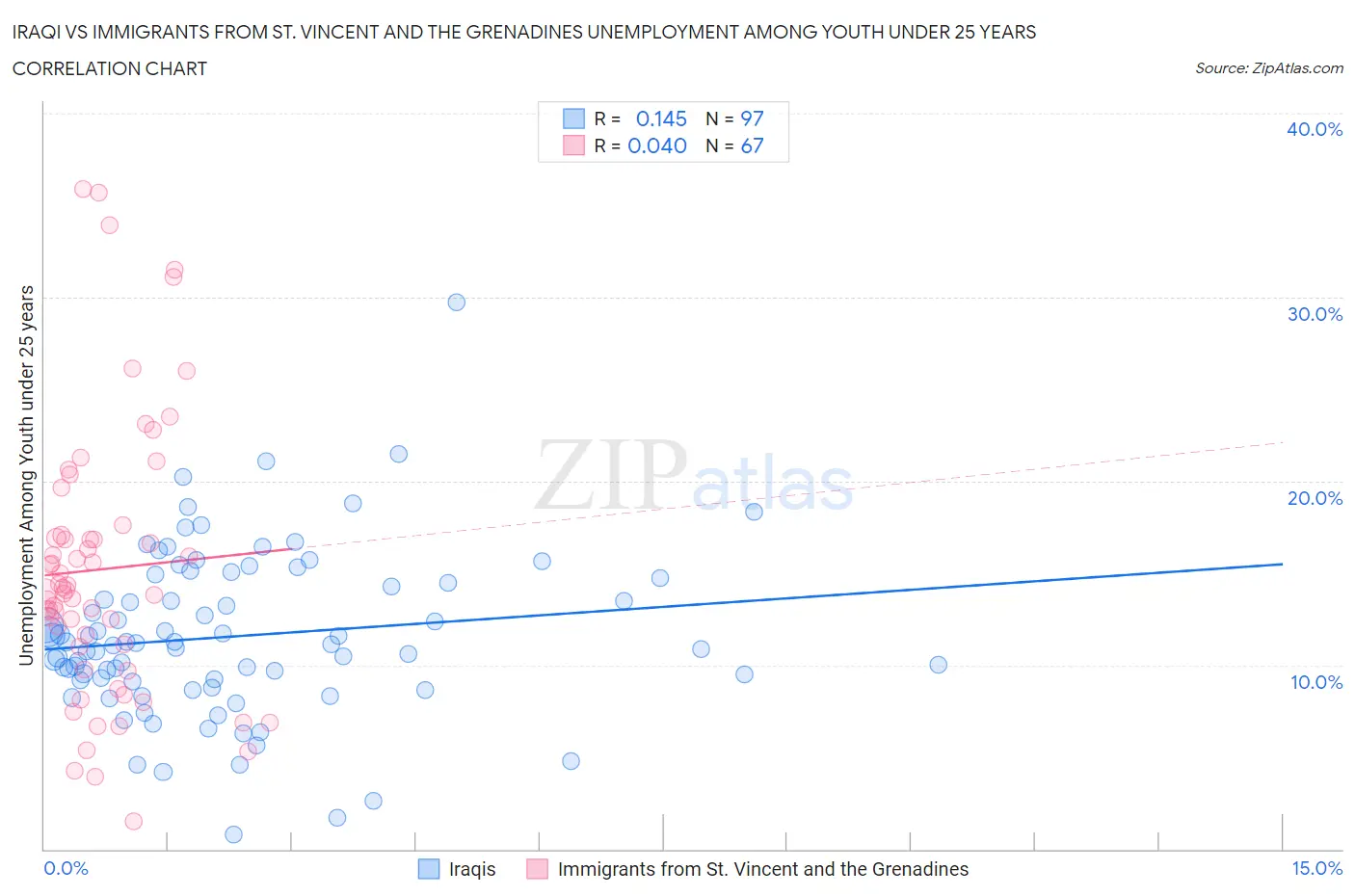 Iraqi vs Immigrants from St. Vincent and the Grenadines Unemployment Among Youth under 25 years