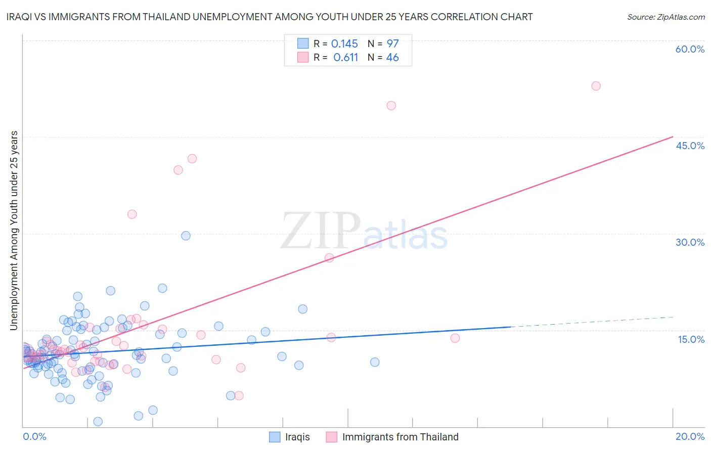 Iraqi vs Immigrants from Thailand Unemployment Among Youth under 25 years
