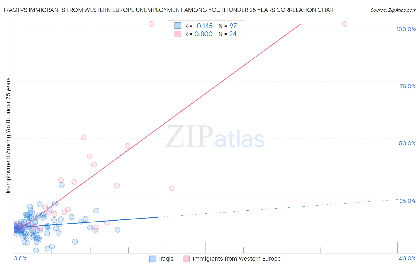 Iraqi vs Immigrants from Western Europe Unemployment Among Youth under 25 years