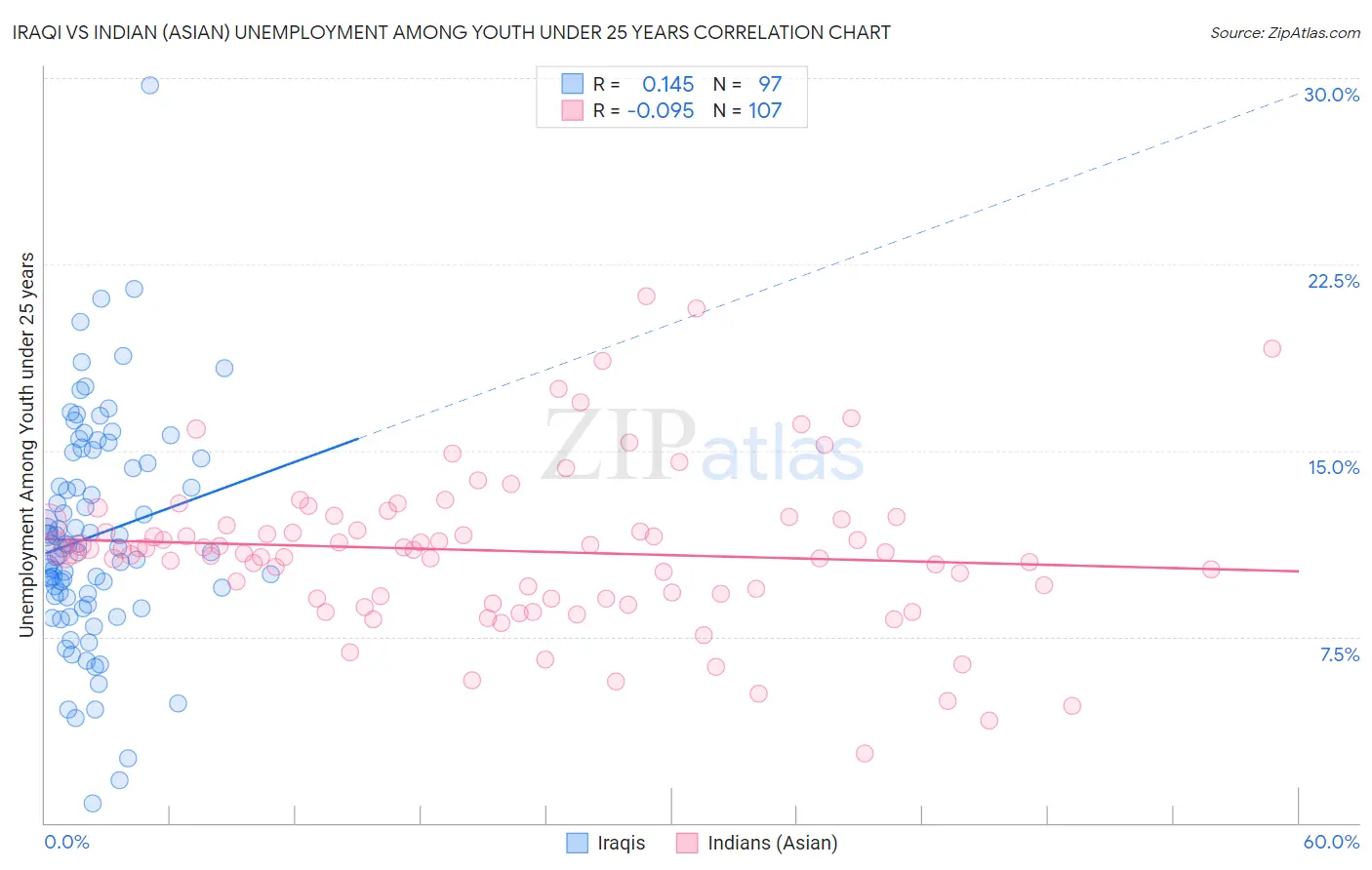 Iraqi vs Indian (Asian) Unemployment Among Youth under 25 years