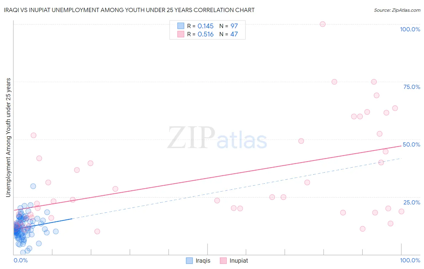 Iraqi vs Inupiat Unemployment Among Youth under 25 years