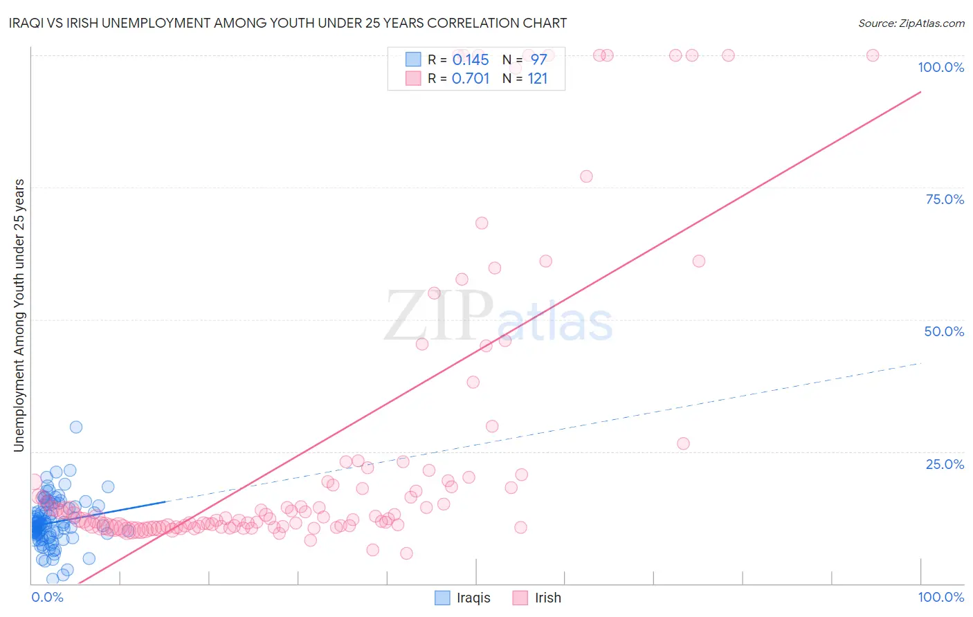 Iraqi vs Irish Unemployment Among Youth under 25 years