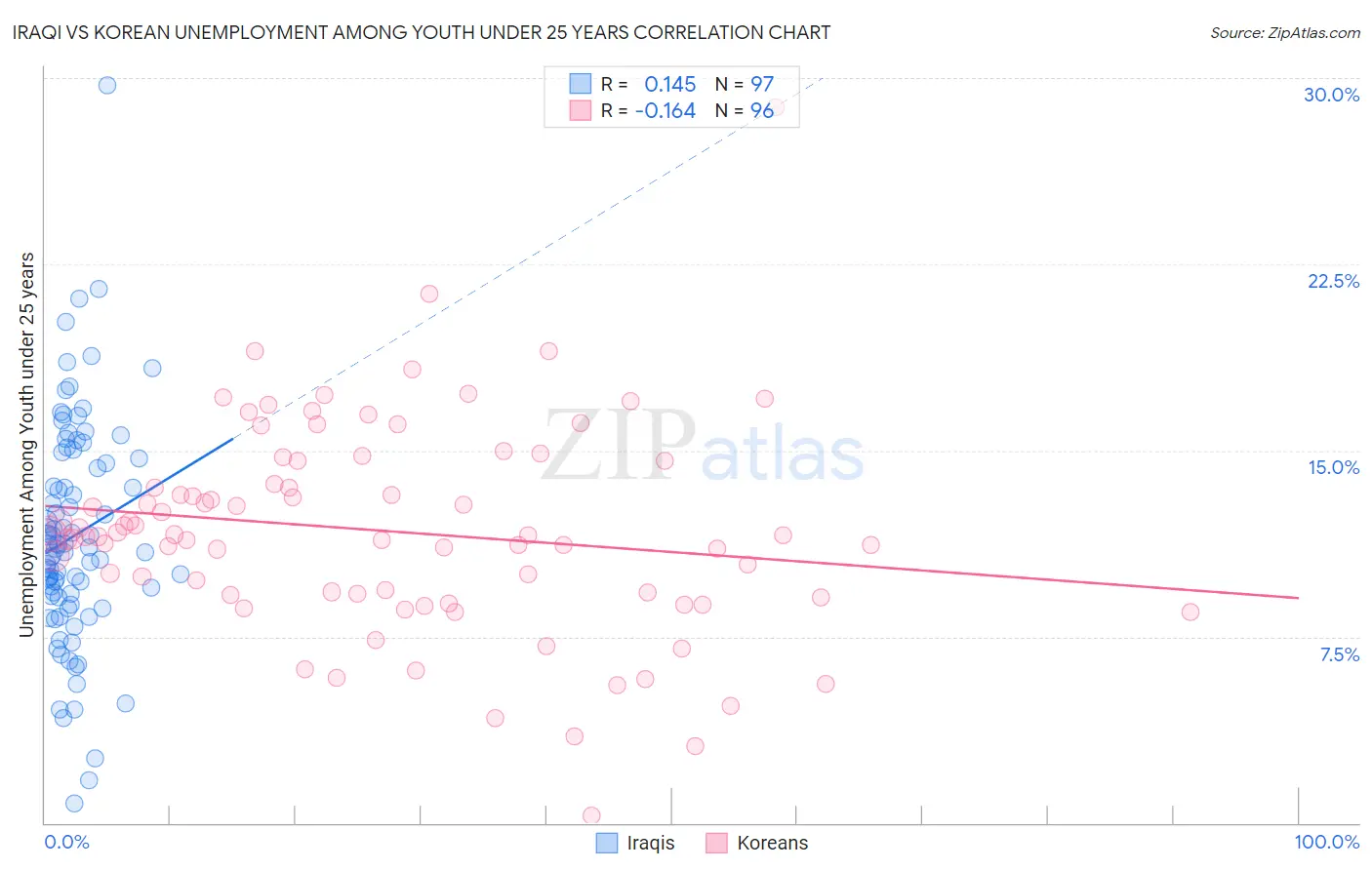 Iraqi vs Korean Unemployment Among Youth under 25 years