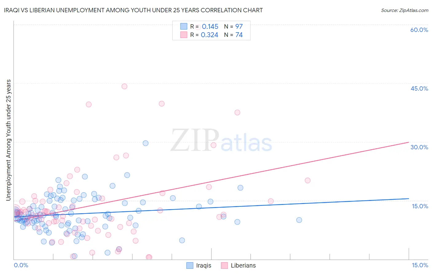 Iraqi vs Liberian Unemployment Among Youth under 25 years