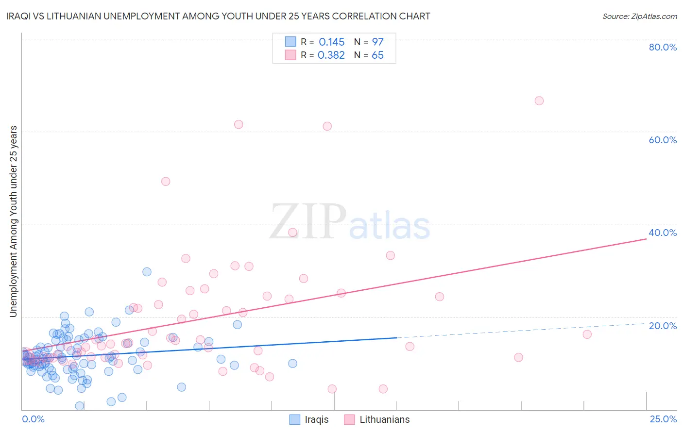 Iraqi vs Lithuanian Unemployment Among Youth under 25 years