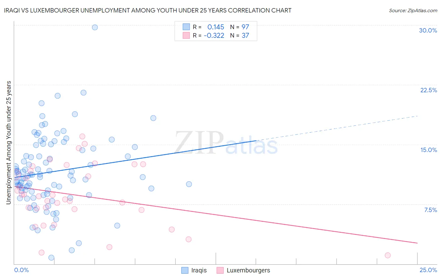 Iraqi vs Luxembourger Unemployment Among Youth under 25 years
