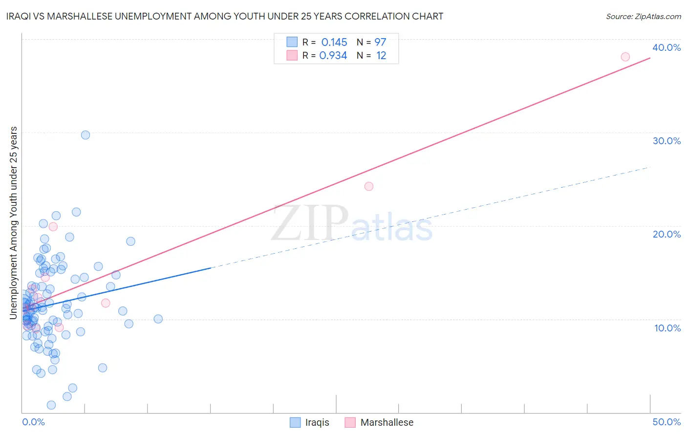 Iraqi vs Marshallese Unemployment Among Youth under 25 years