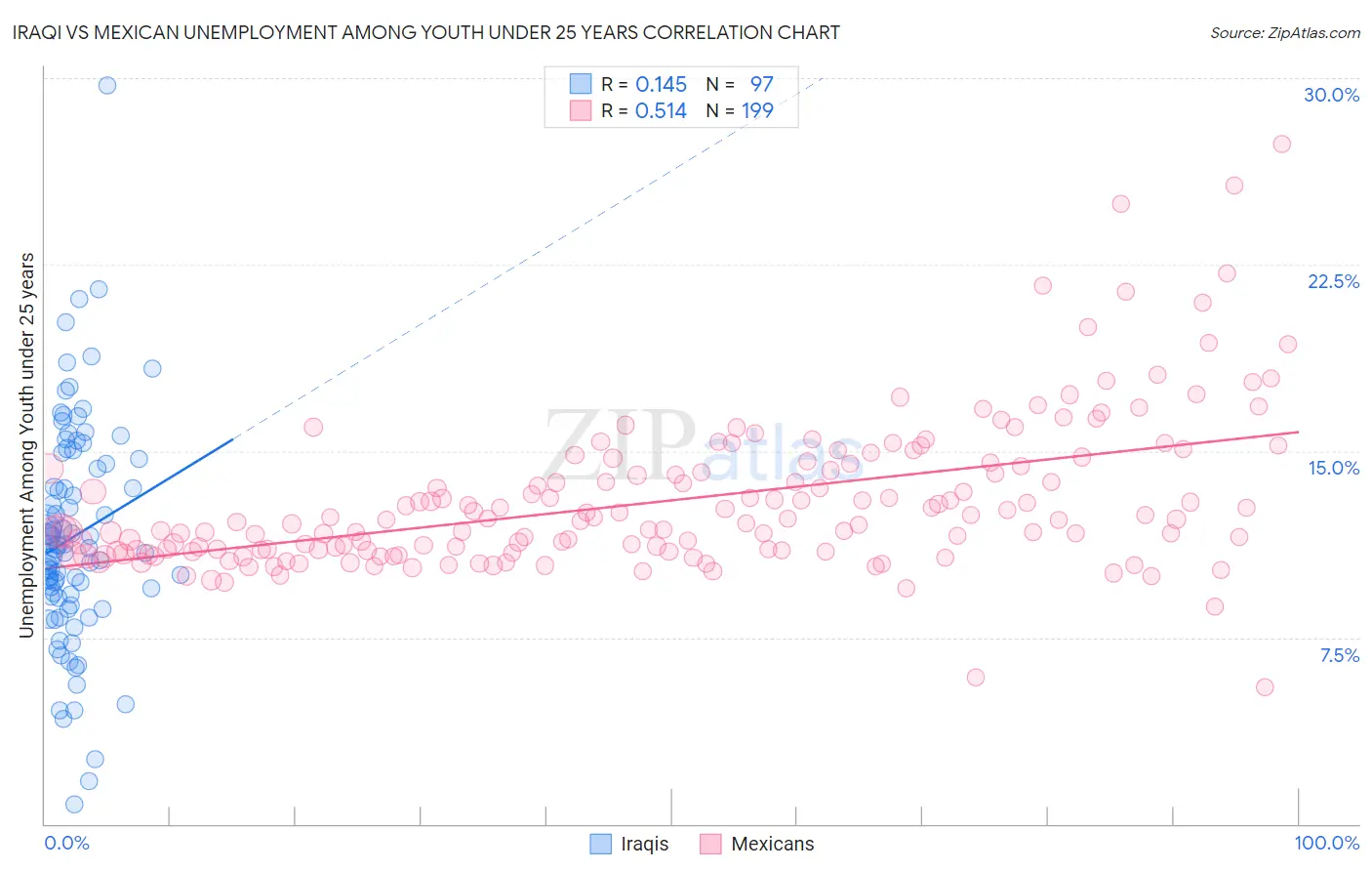 Iraqi vs Mexican Unemployment Among Youth under 25 years