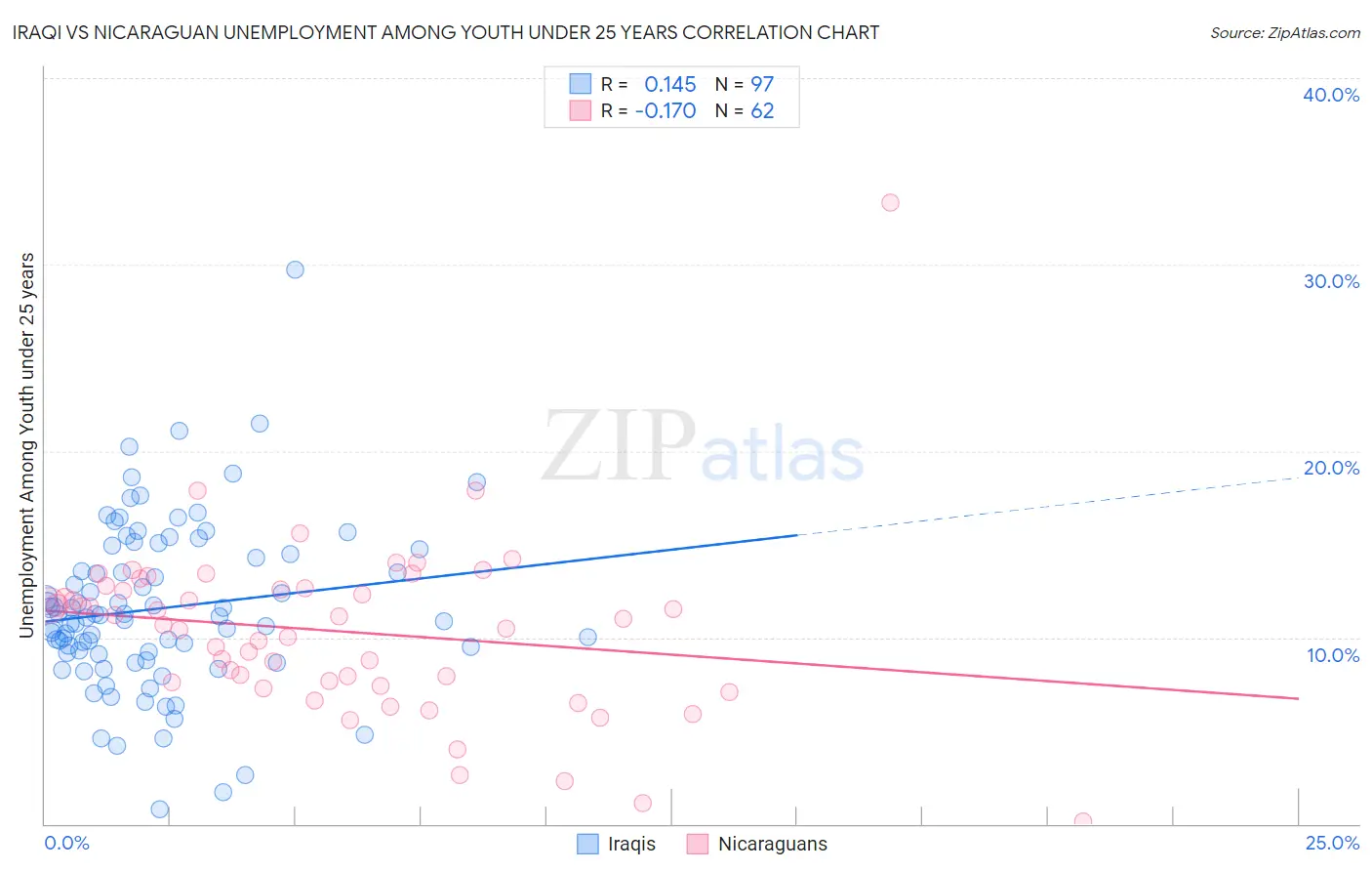 Iraqi vs Nicaraguan Unemployment Among Youth under 25 years