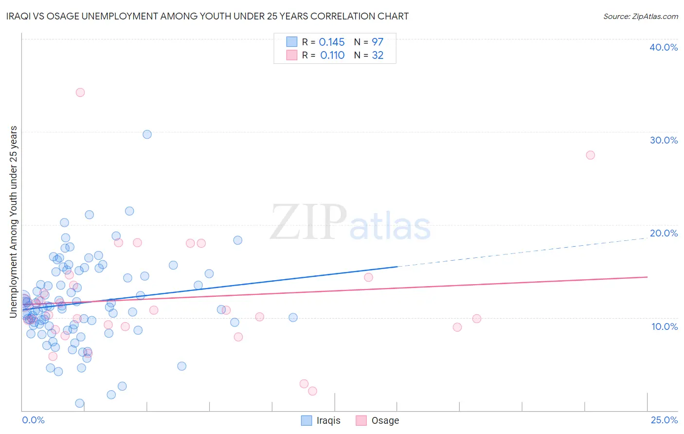 Iraqi vs Osage Unemployment Among Youth under 25 years