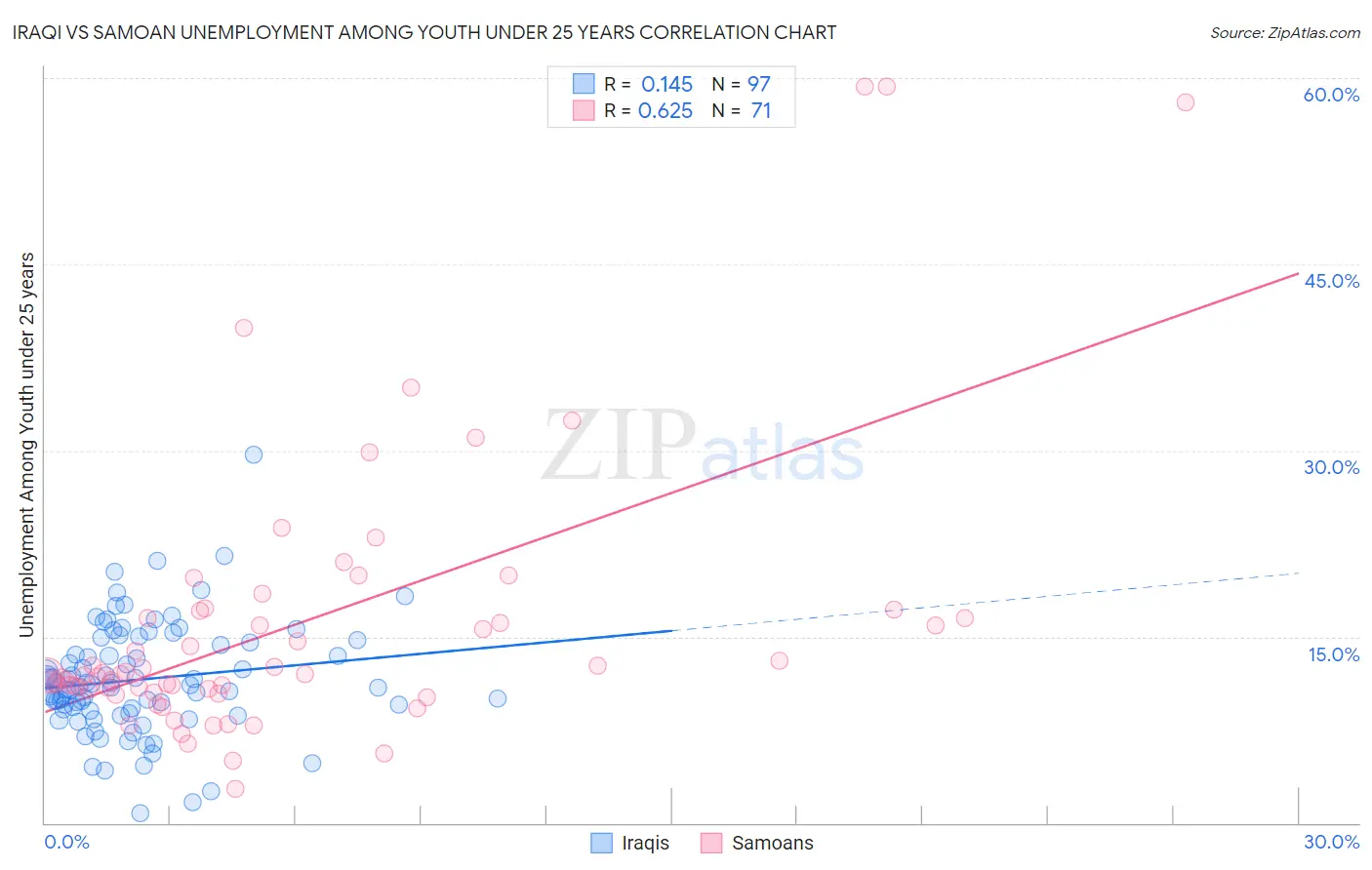 Iraqi vs Samoan Unemployment Among Youth under 25 years