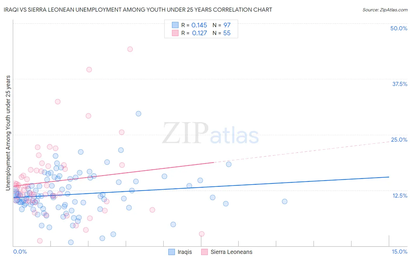Iraqi vs Sierra Leonean Unemployment Among Youth under 25 years