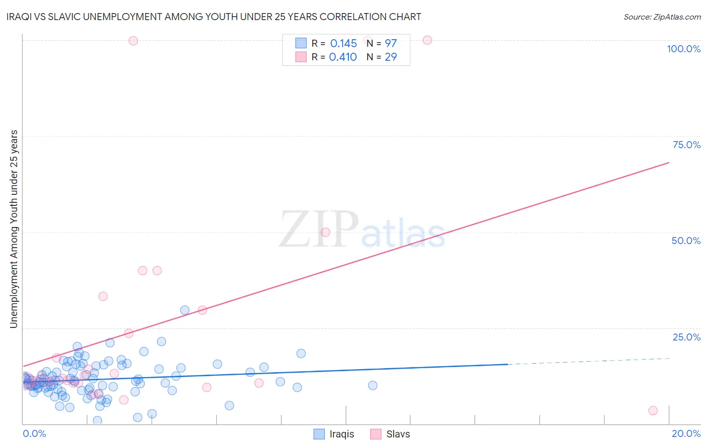 Iraqi vs Slavic Unemployment Among Youth under 25 years