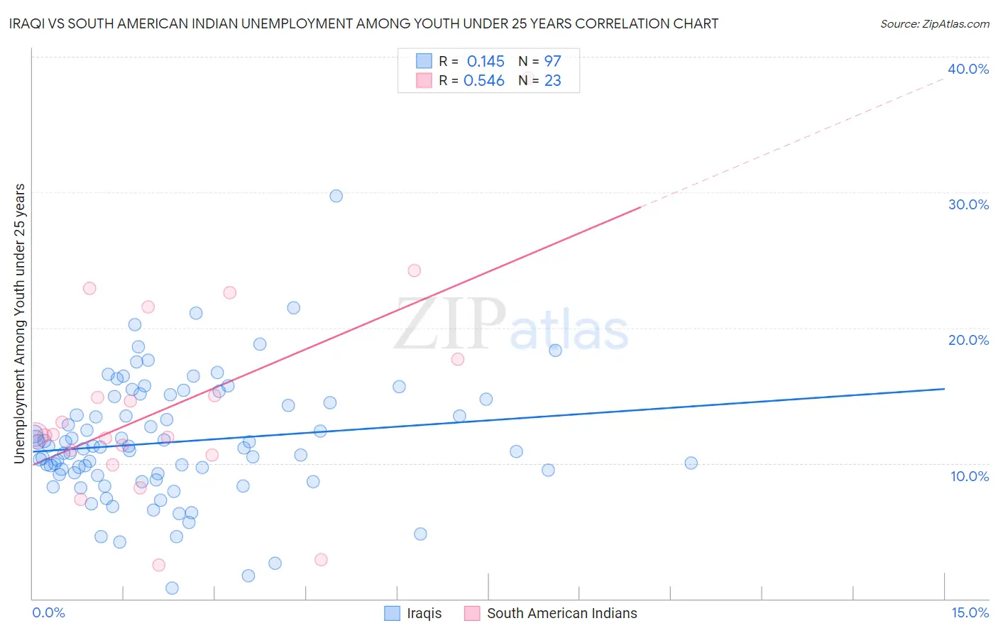 Iraqi vs South American Indian Unemployment Among Youth under 25 years