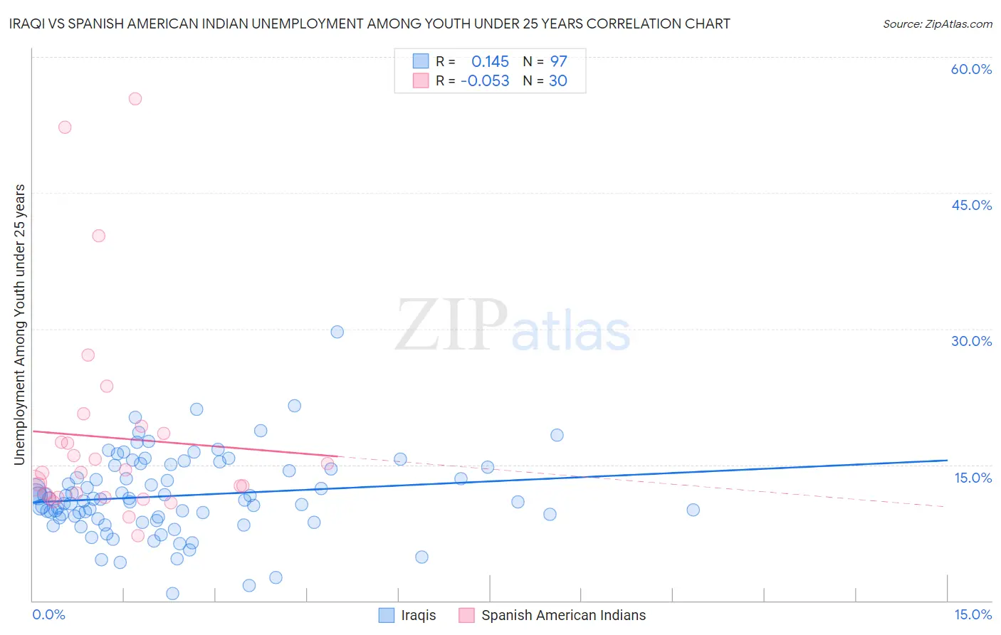 Iraqi vs Spanish American Indian Unemployment Among Youth under 25 years